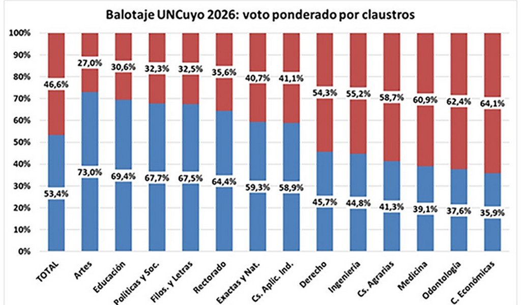Dura derrota para el radicalismo mendocino